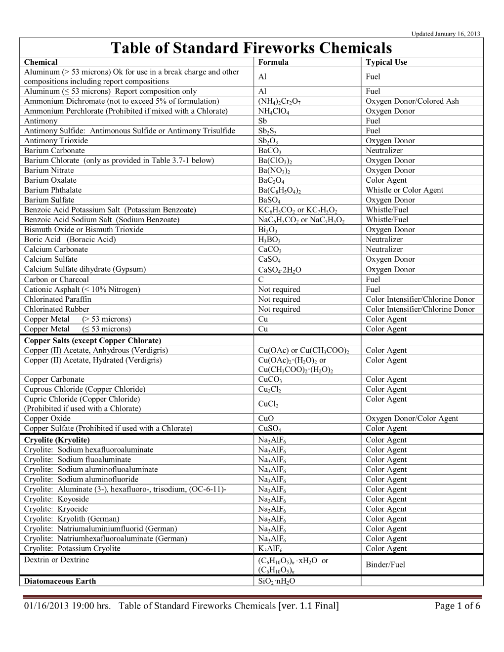 Table of Standard Fireworks Chemicals