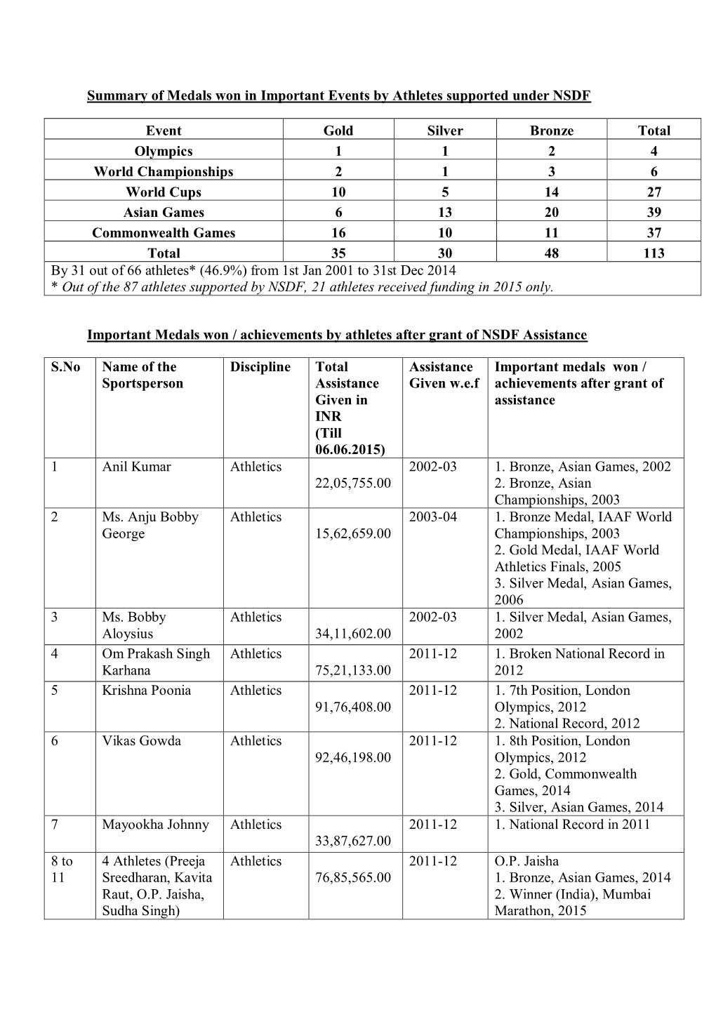 Summary of Medals Won in Important Events by Athletes Supported Under NSDF Event Gold Silver Bronze Total Olympics 1 1 2 4 World