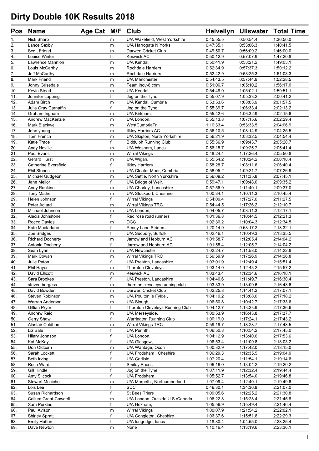 10K Series Results