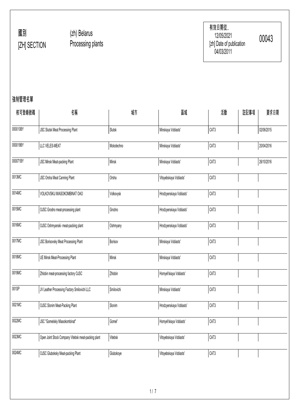 國別 [ZH] SECTION (Zh) Belarus Processing Plants