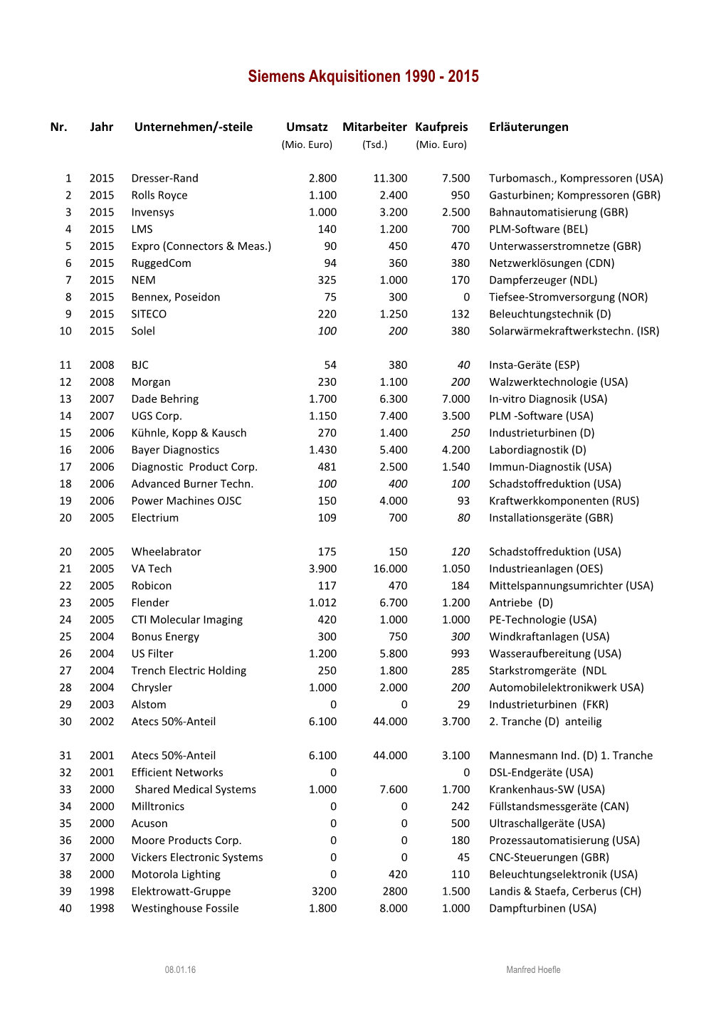 Akquisitionen 1990-2015