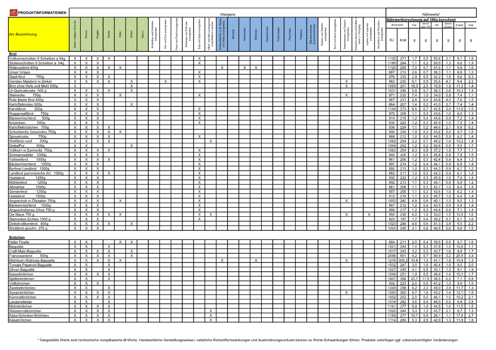 PRODUKTINFORMATIONEN KJ Kcal G G G G G G Brot Vollkornschnitten 8