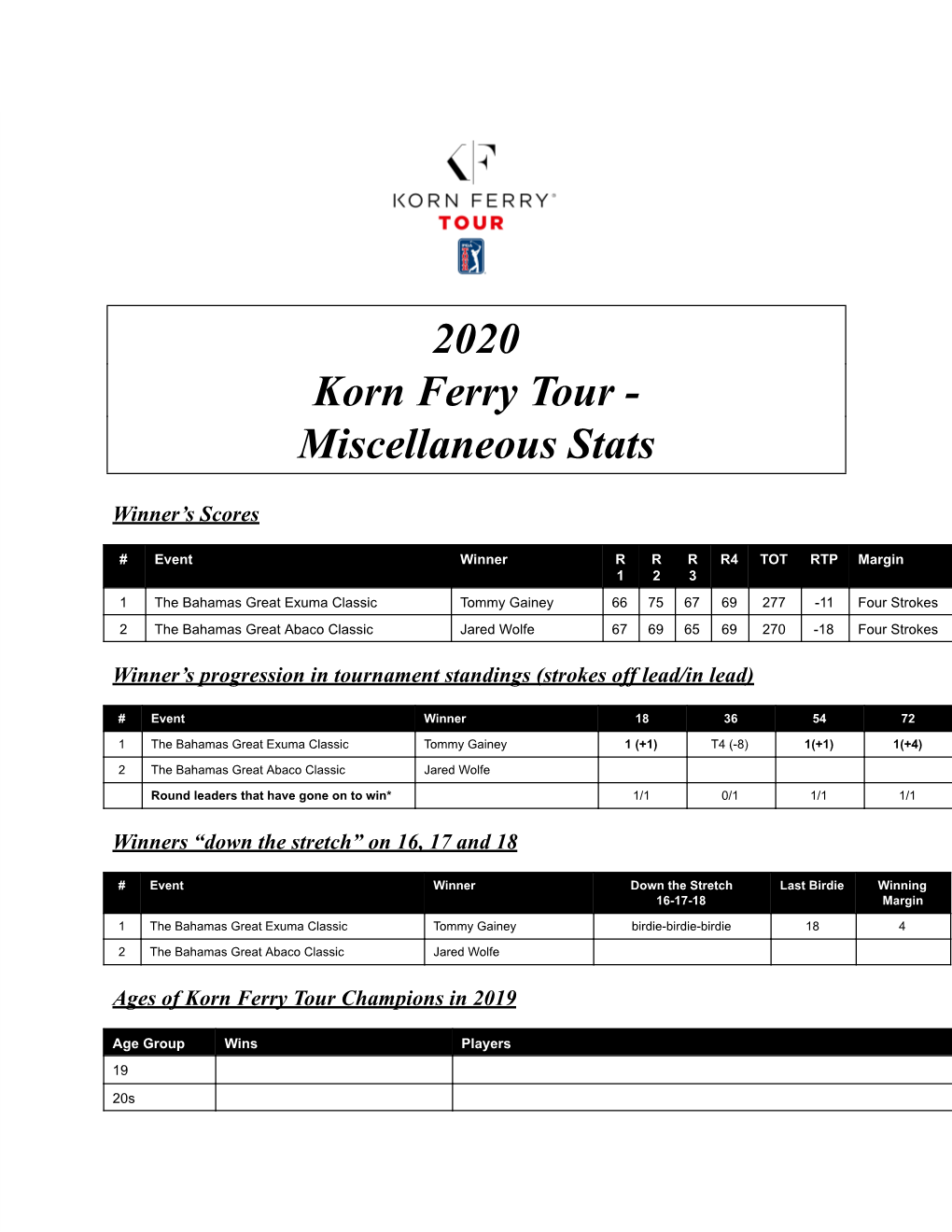 2020 Korn Ferry Tour - Miscellaneous Stats