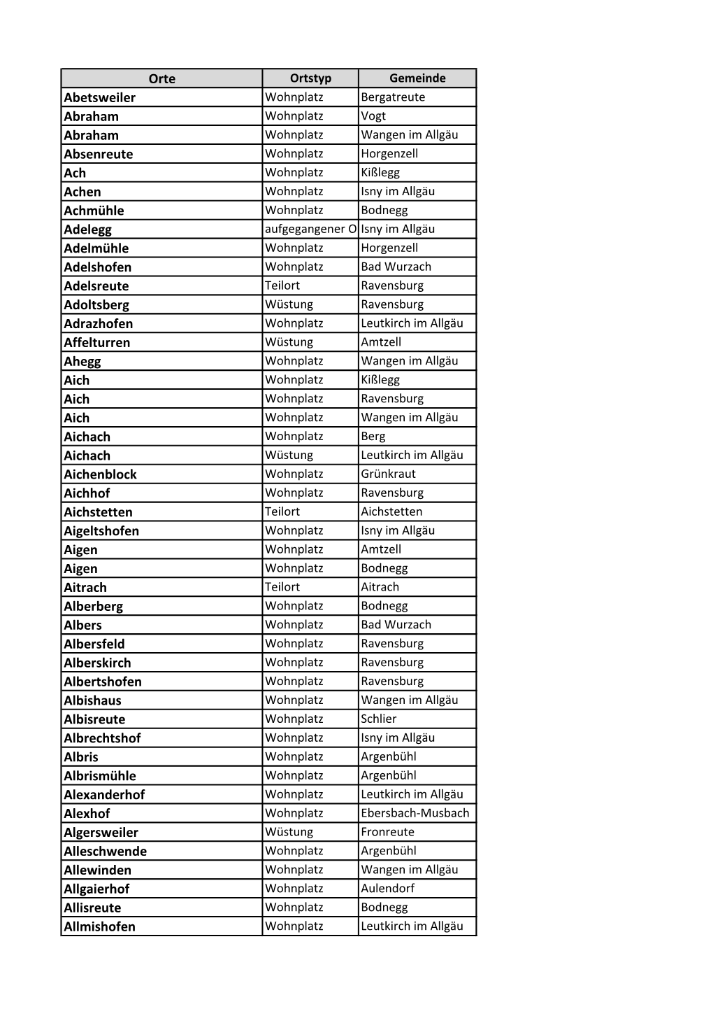 Orte Abetsweiler Abraham Abraham Absenreute Ach Achen Achmühle Adelegg Adelmühle Adelshofen Adelsreute Adoltsberg Adrazhofen A