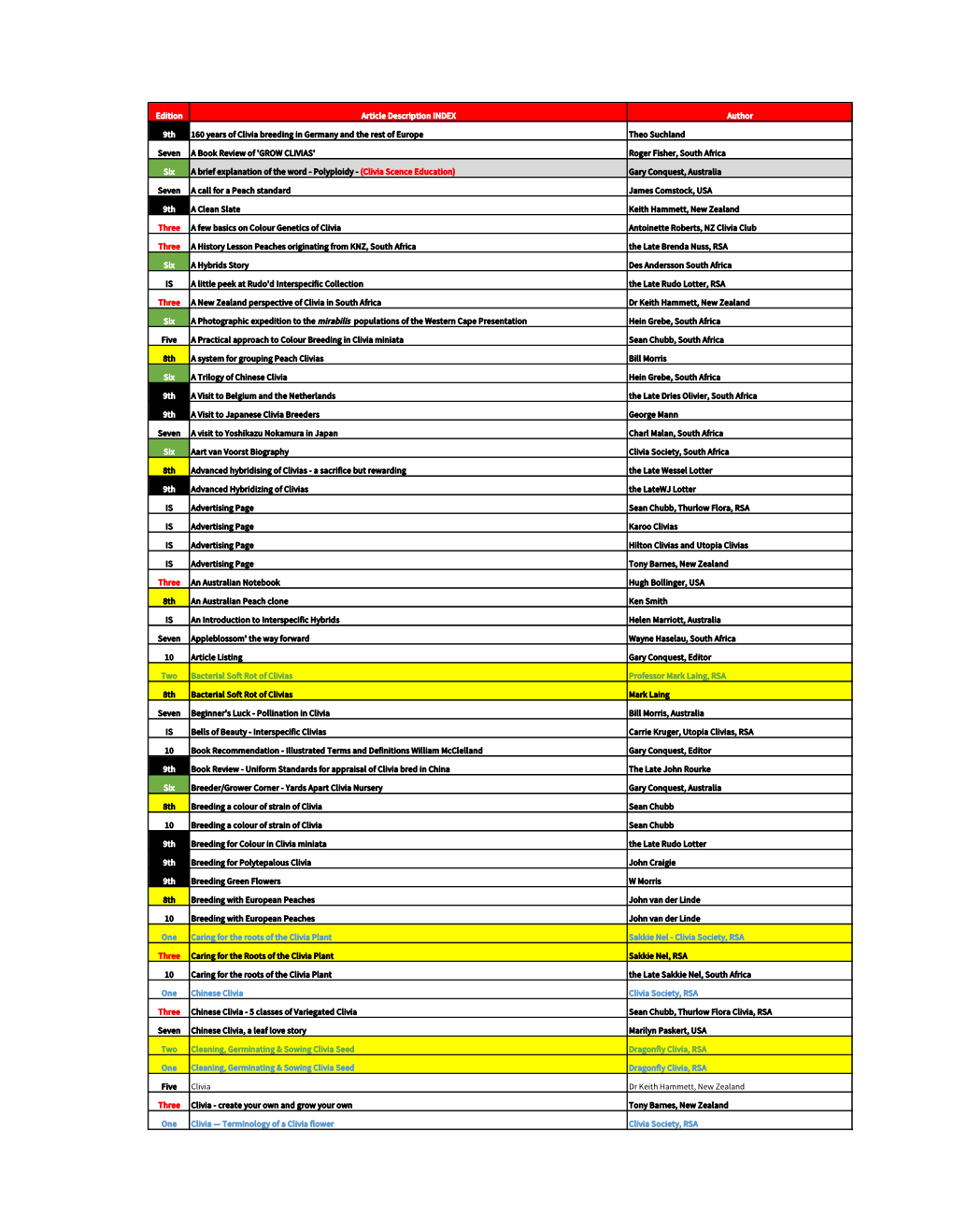 List of Articles in Reference Books Editions 1 to 10