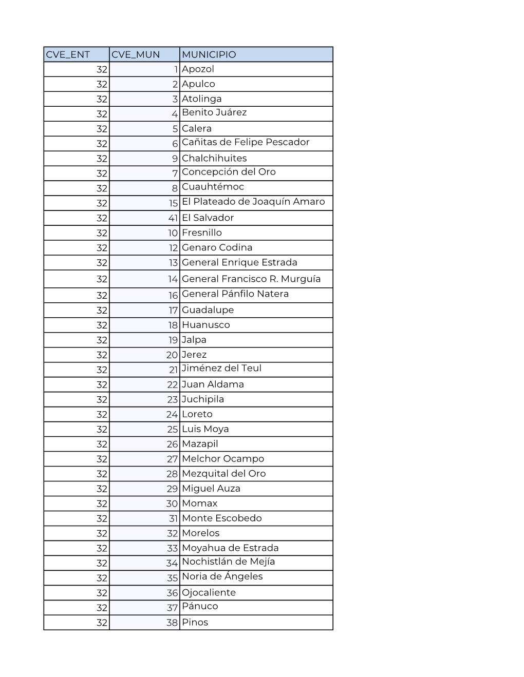 CVE ENT CVE MUN MUNICIPIO 32 1 Apozol 32 2 Apulco 32 3 Atolinga 32 4 Benito Juárez 32 5 Calera 32 6 Cañitas De Felipe Pescador