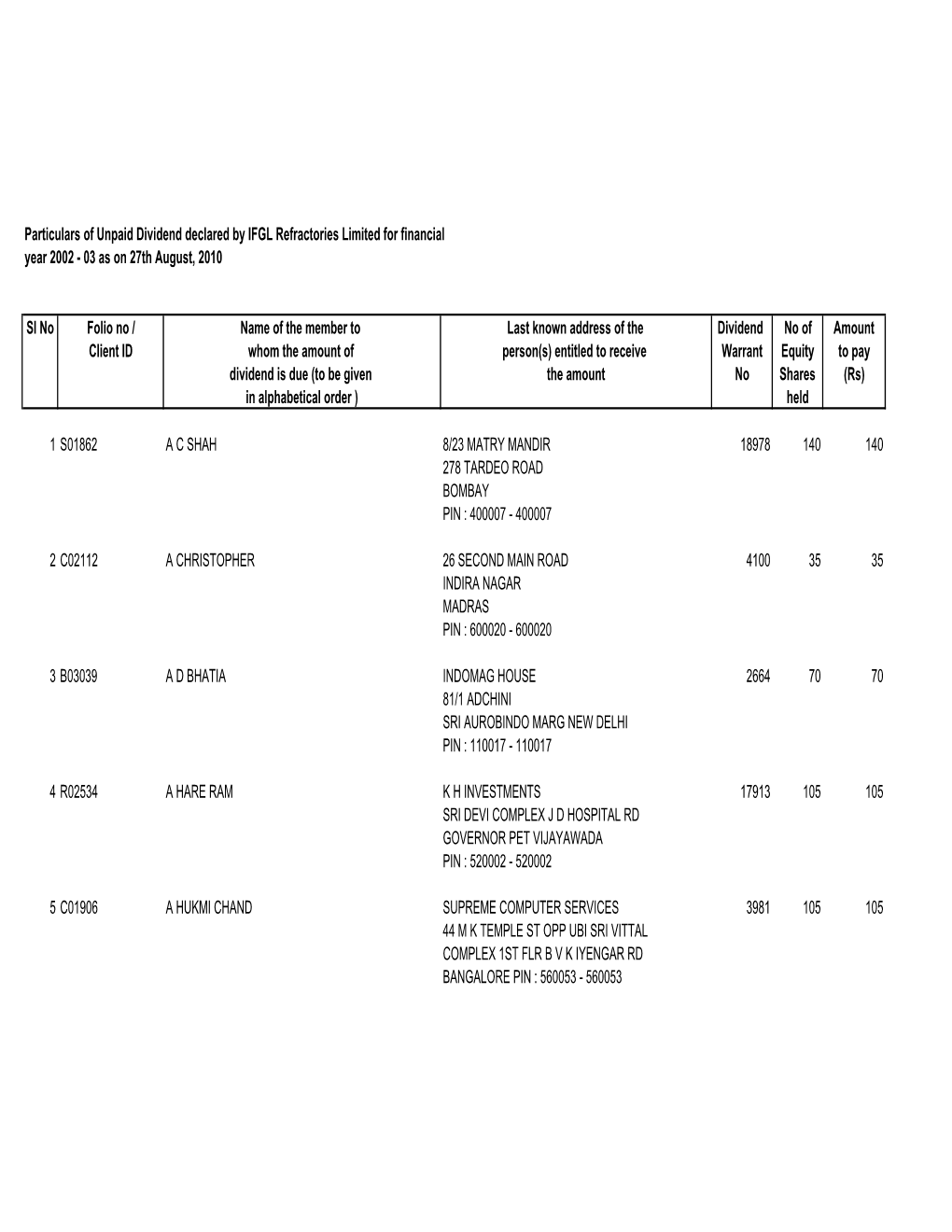 List of Unpaid and Or Uncliamed Divided