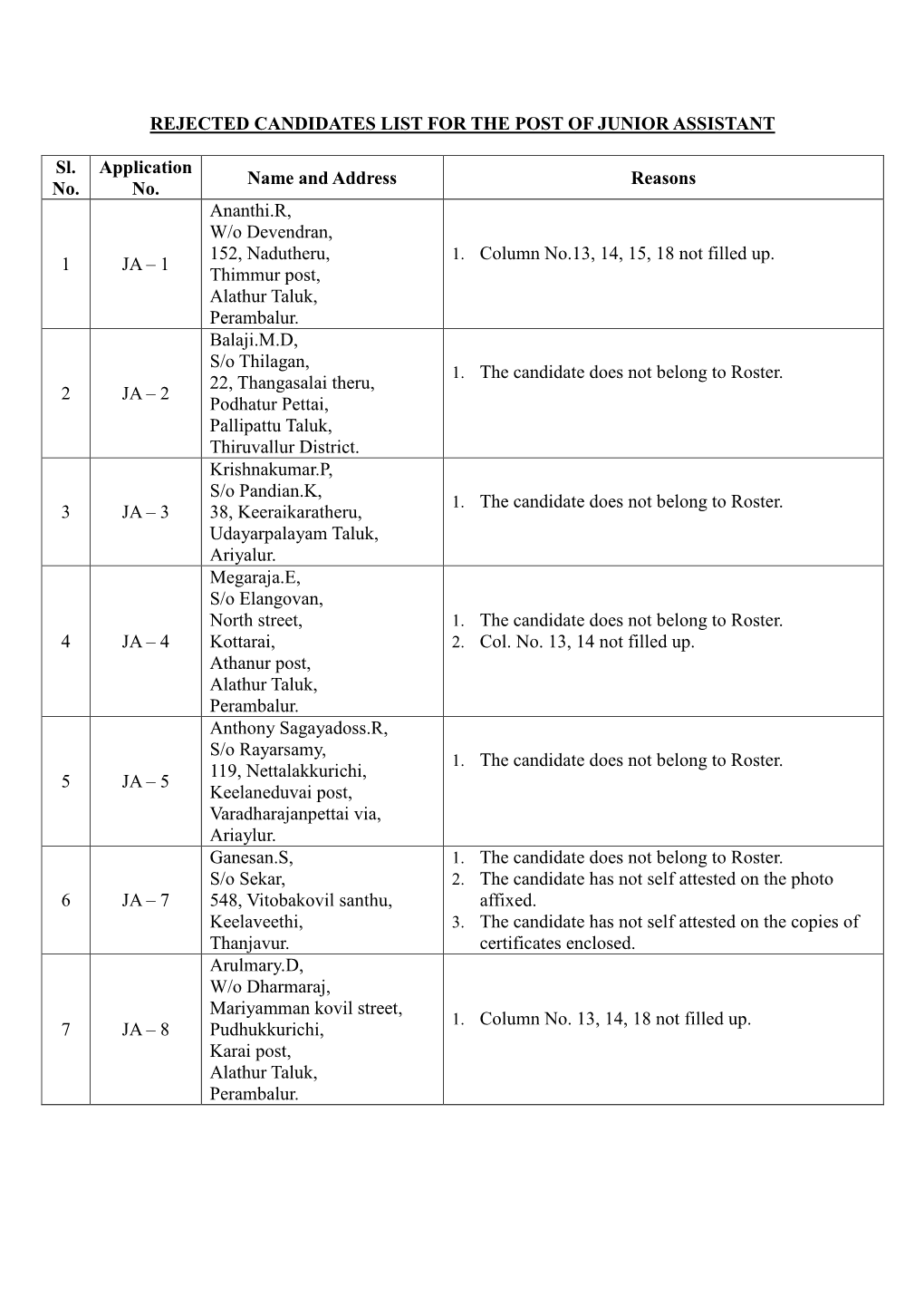 REJECTED CANDIDATES LIST for the POST of JUNIOR ASSISTANT Sl. No. Application No. Name and Address Reasons 1 JA – 1 Ananthi.R