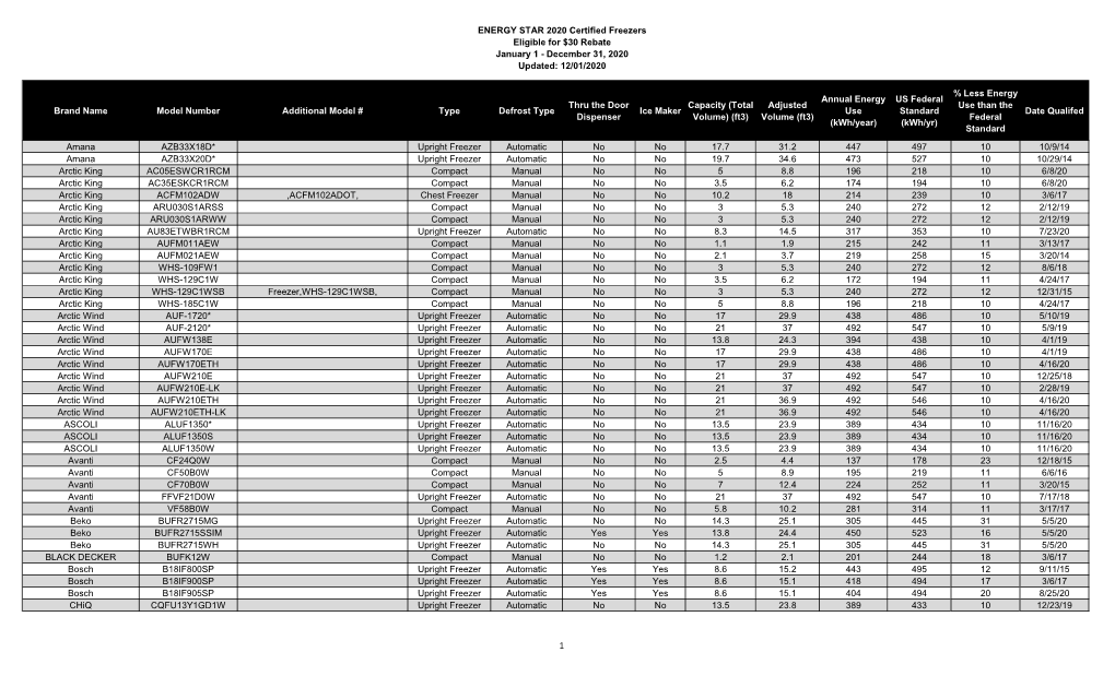 ENERGY STAR 2020 Certified Freezers Eligible for $30 Rebate January 1 - December 31, 2020 Updated: 12/01/2020