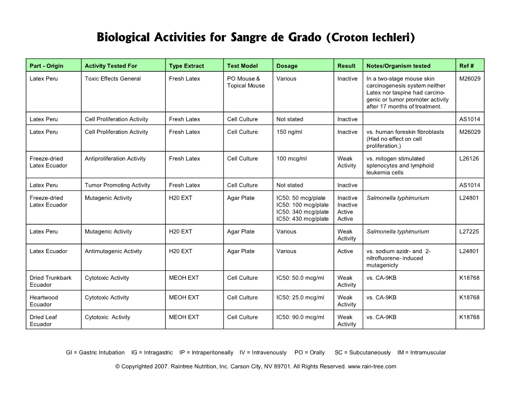 Biological Activities for Sangre De Grado (Croton Lechleri)
