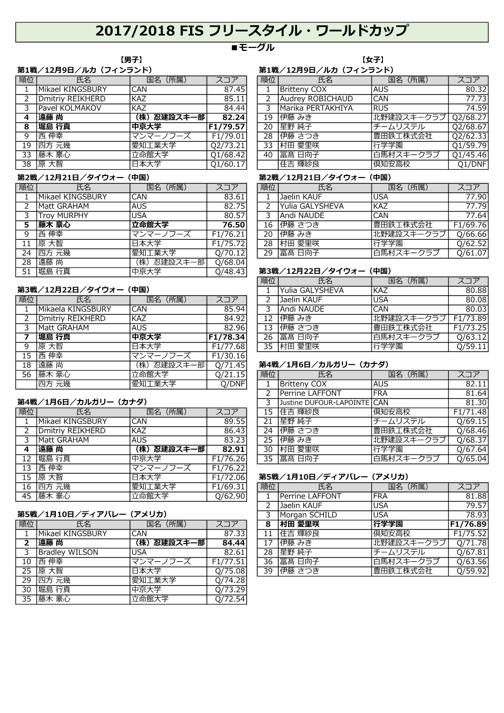 2017/2018 Fis フリースタイル・ワールドカップ