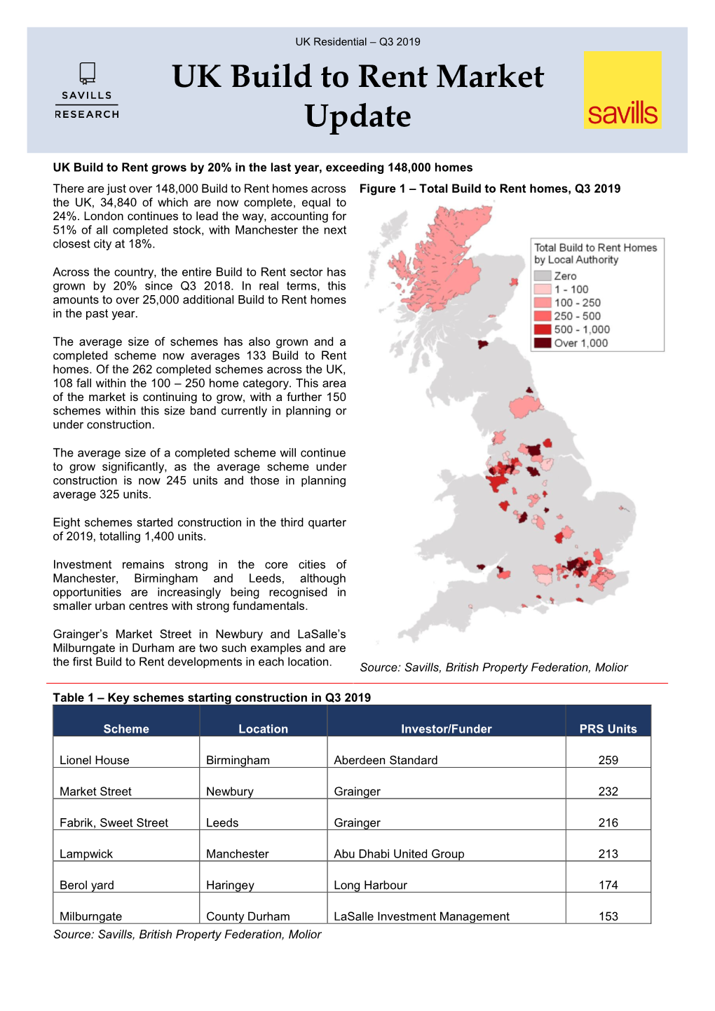 UK Build to Rent Market Update