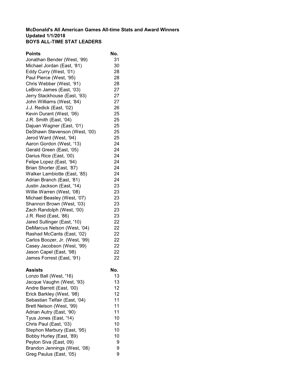 Mcdonald's All American Games All-Time Stats and Award Winners Updated 1/1/2018 BOYS ALL-TIME STAT LEADERS Points No. Jonathan B