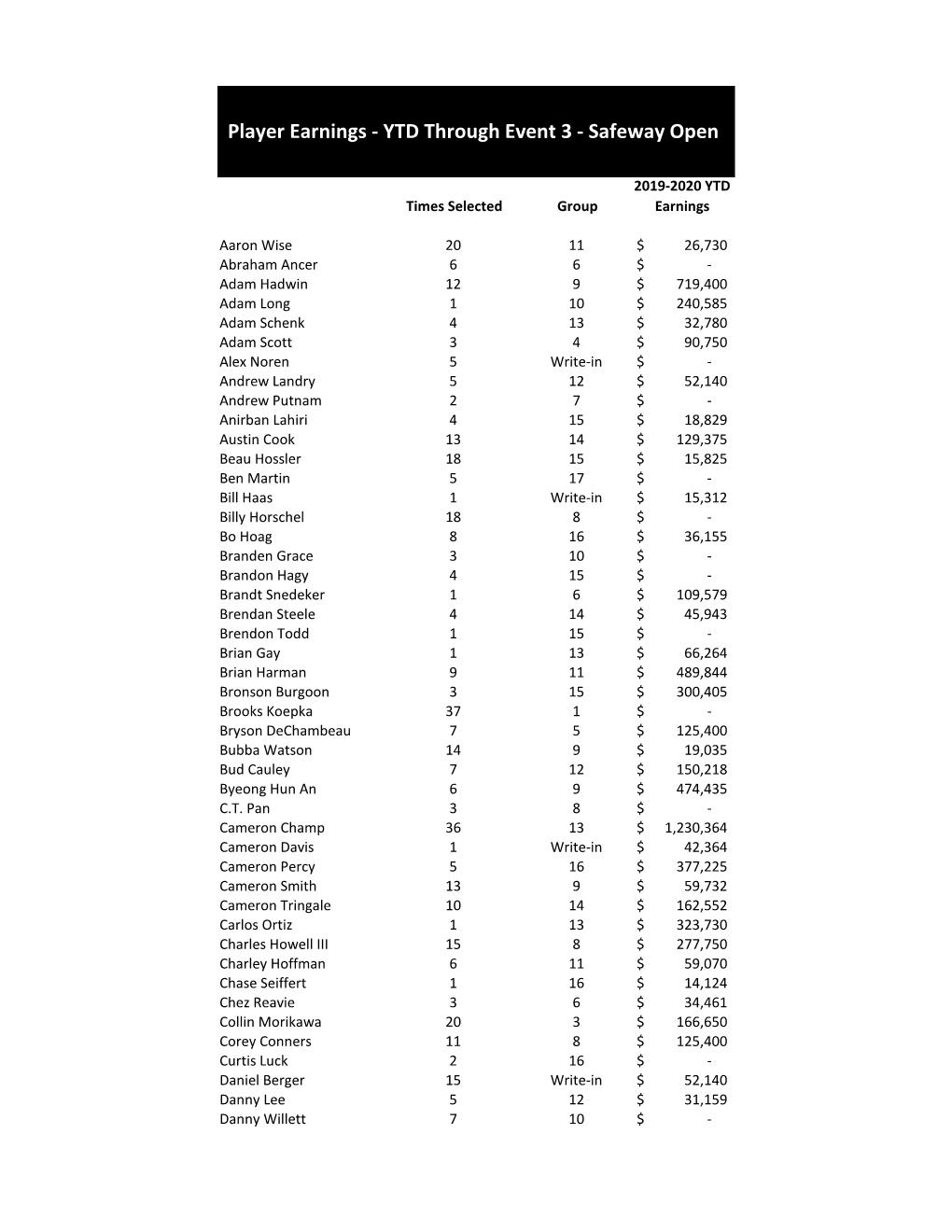 YTD Player Earnings