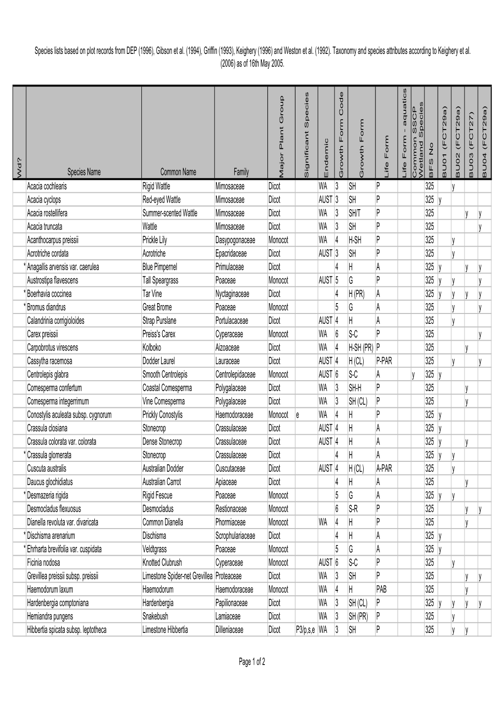 BFS325 Site Species List