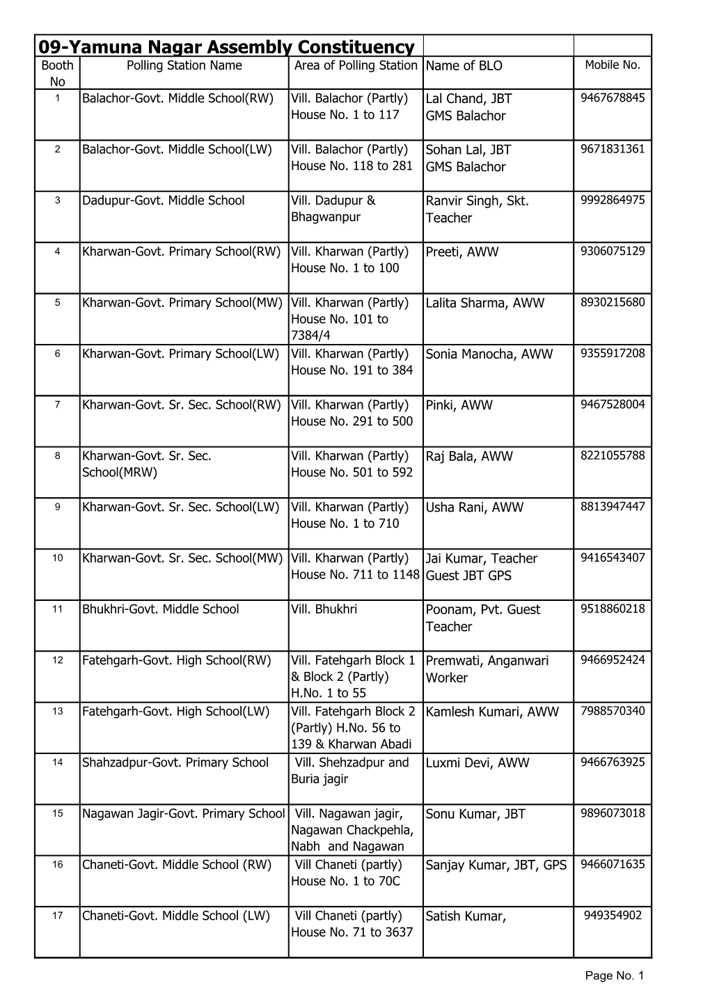 09-Yamuna Nagar Assembly Constituency Booth Polling Station Name Area of Polling Station Name of BLO Mobile No