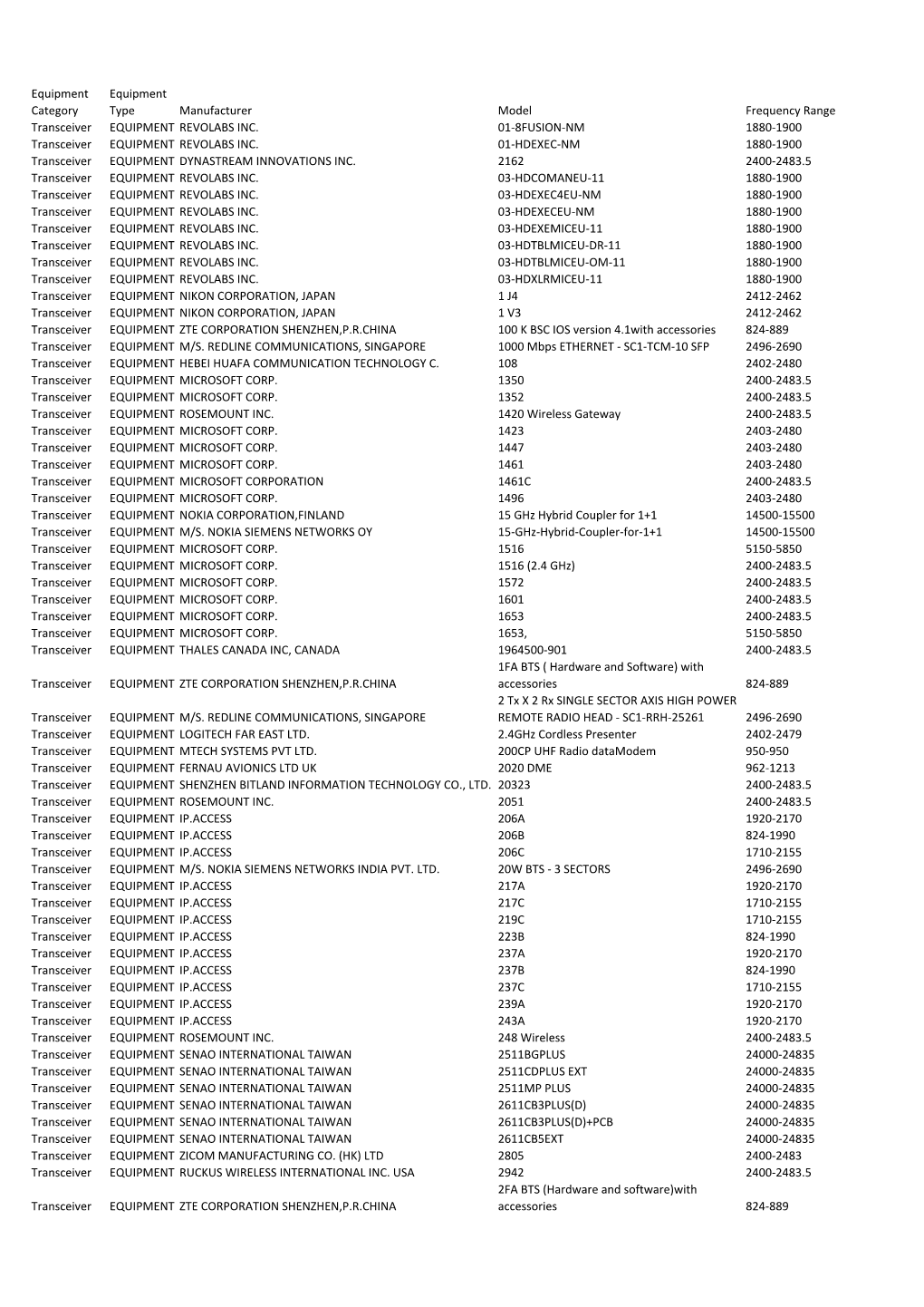 Equipment Category Equipment Type Manufacturer Model Frequency