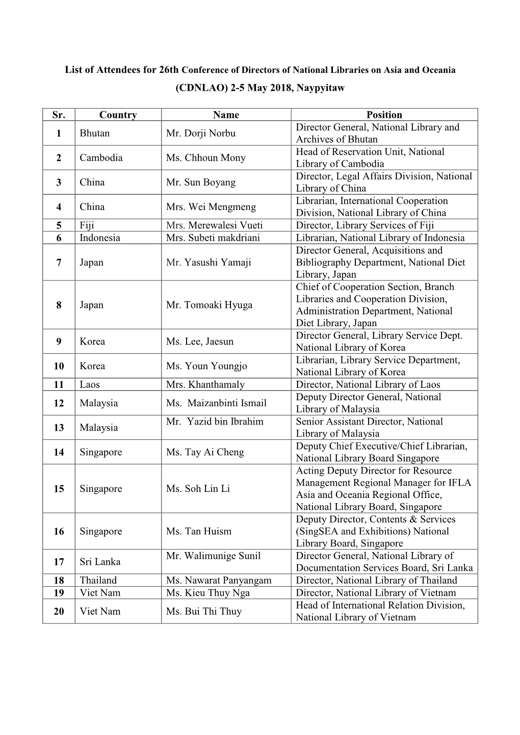 (CDNLAO) 2-5 May 2018, Naypyitaw Sr. Country Name Position 1