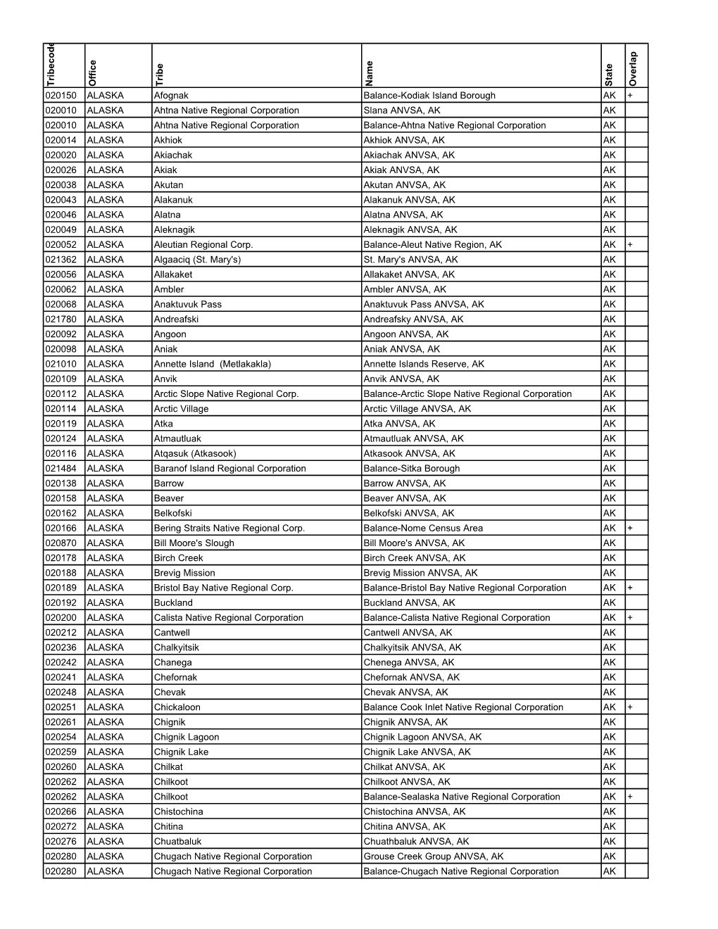 Tribecode Office Tribe Name State Overlap 020150 ALASKA