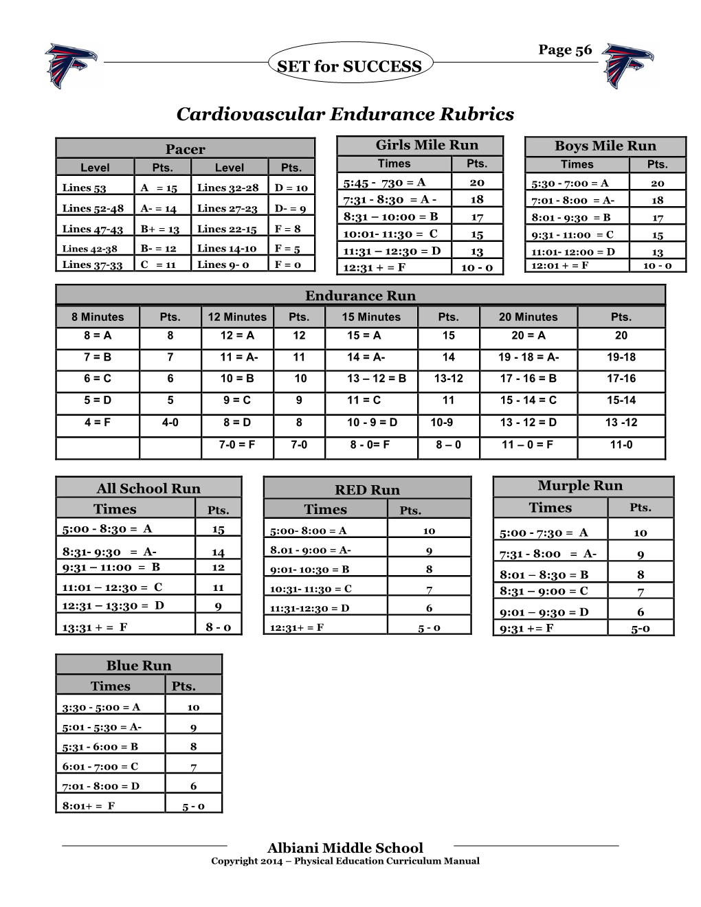 Cardiovascular Endurance Rubrics