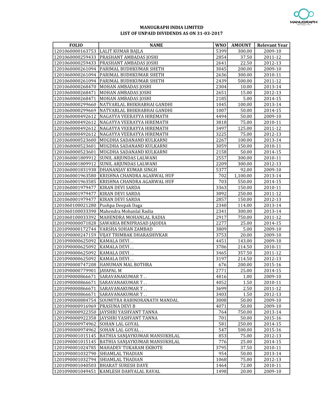 MIL Unpaid DIV List As on 31.03.17