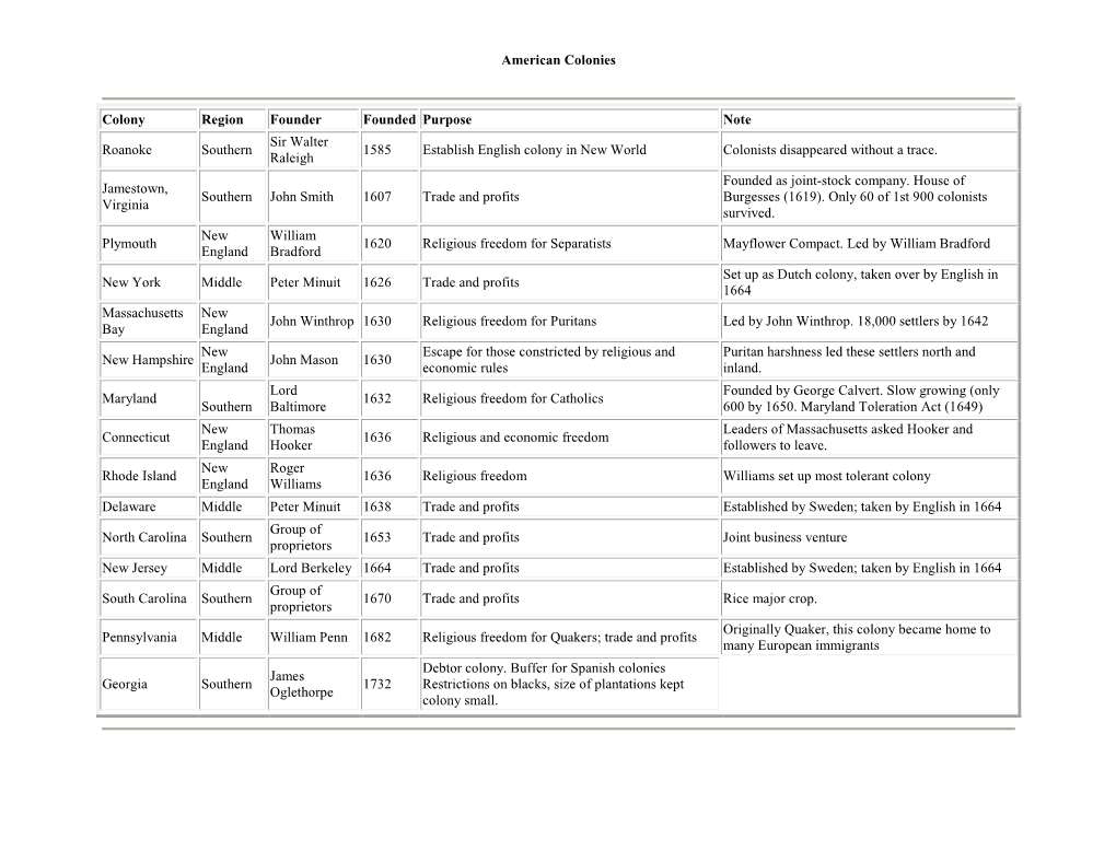 American Colonies Colony Region Founder Founded Purpose Note Roanoke Southern Sir Walter Raleigh 1585 Establish English Colony I