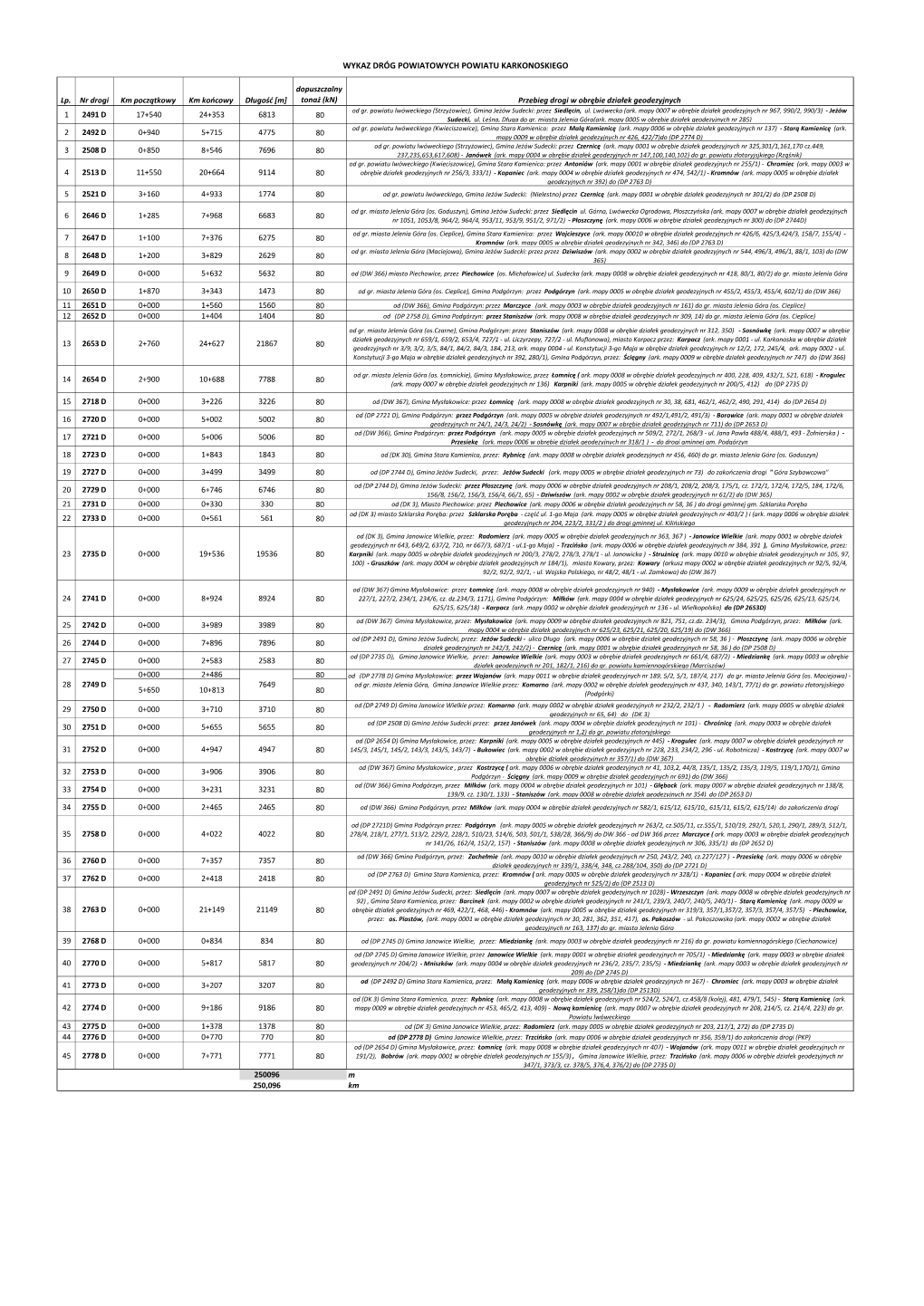 Wykaz Dróg Powiatowych Powiatu Karkonoskiego