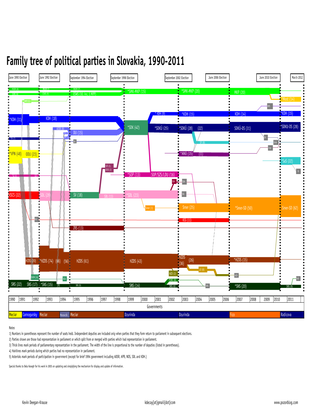 Slovak Party Tree 2011