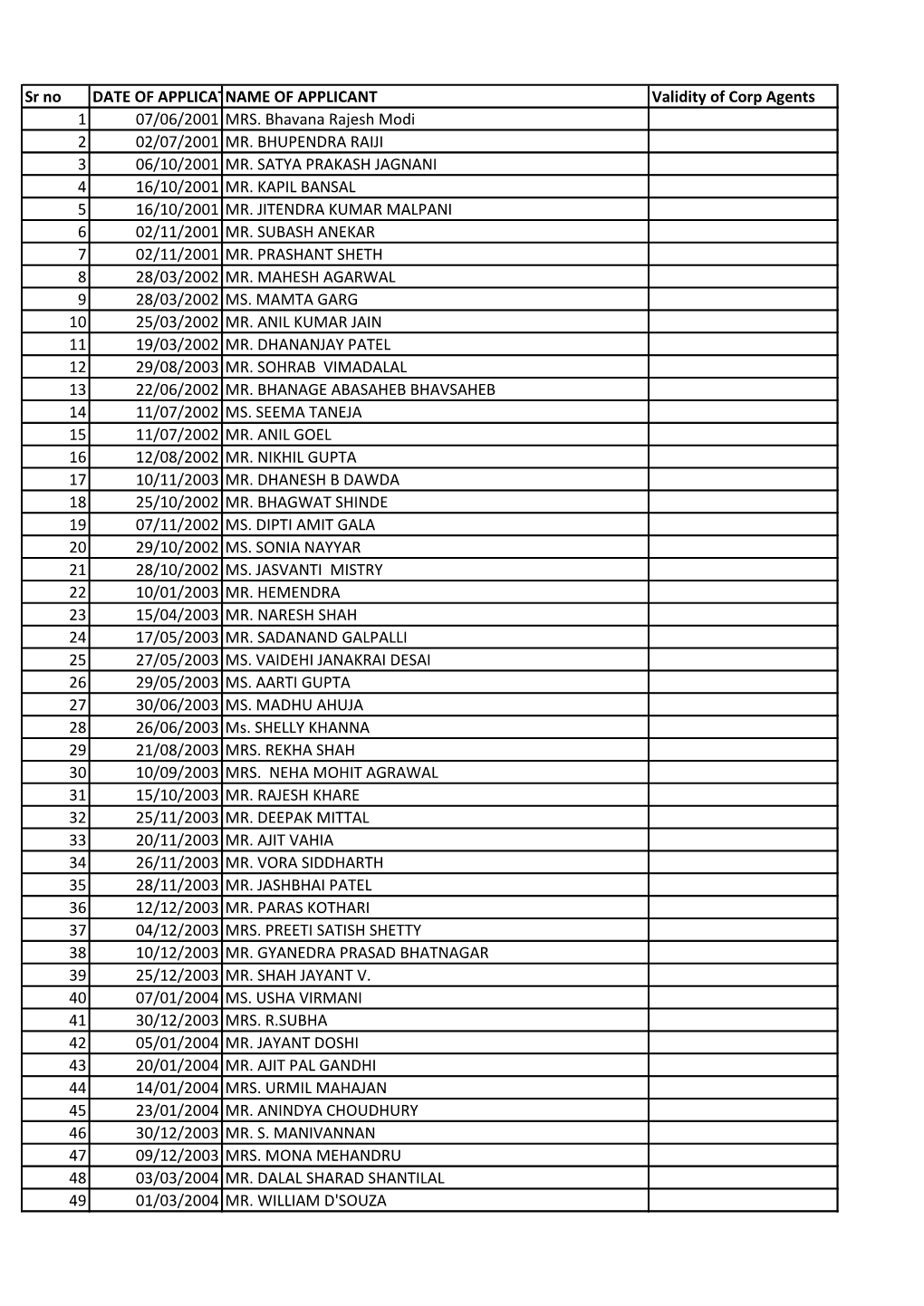 Sr No DATE of APPLICATIONNAME of APPLICANT Validity of Corp Agents 1 07/06/2001 MRS