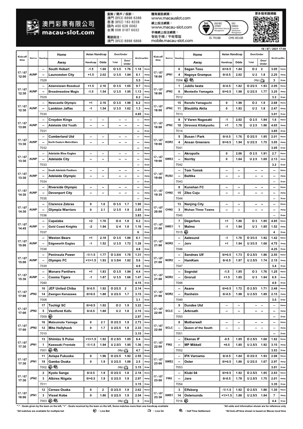 1.5 1.68 O 3.5 1.76 1.18 Home 6 Sagan Tosu 0/+0.5 1.84 O 2 2 3.05