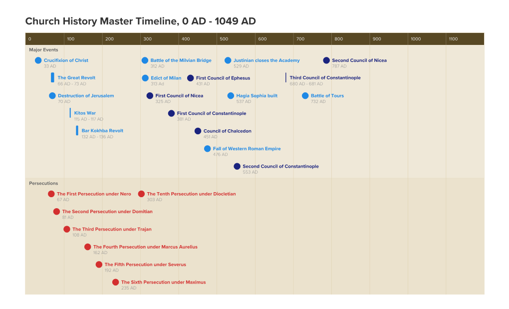 Church History Master Timeline, 0 AD - 1049 AD