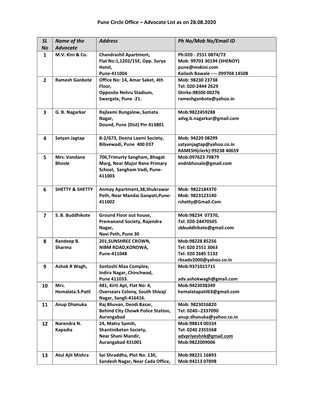 Pune Circle Office – Advocate List As on 28.08.2020