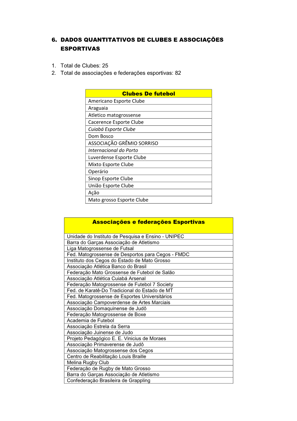 6. Dados Quantitativos De Clubes E Associações Esportivas