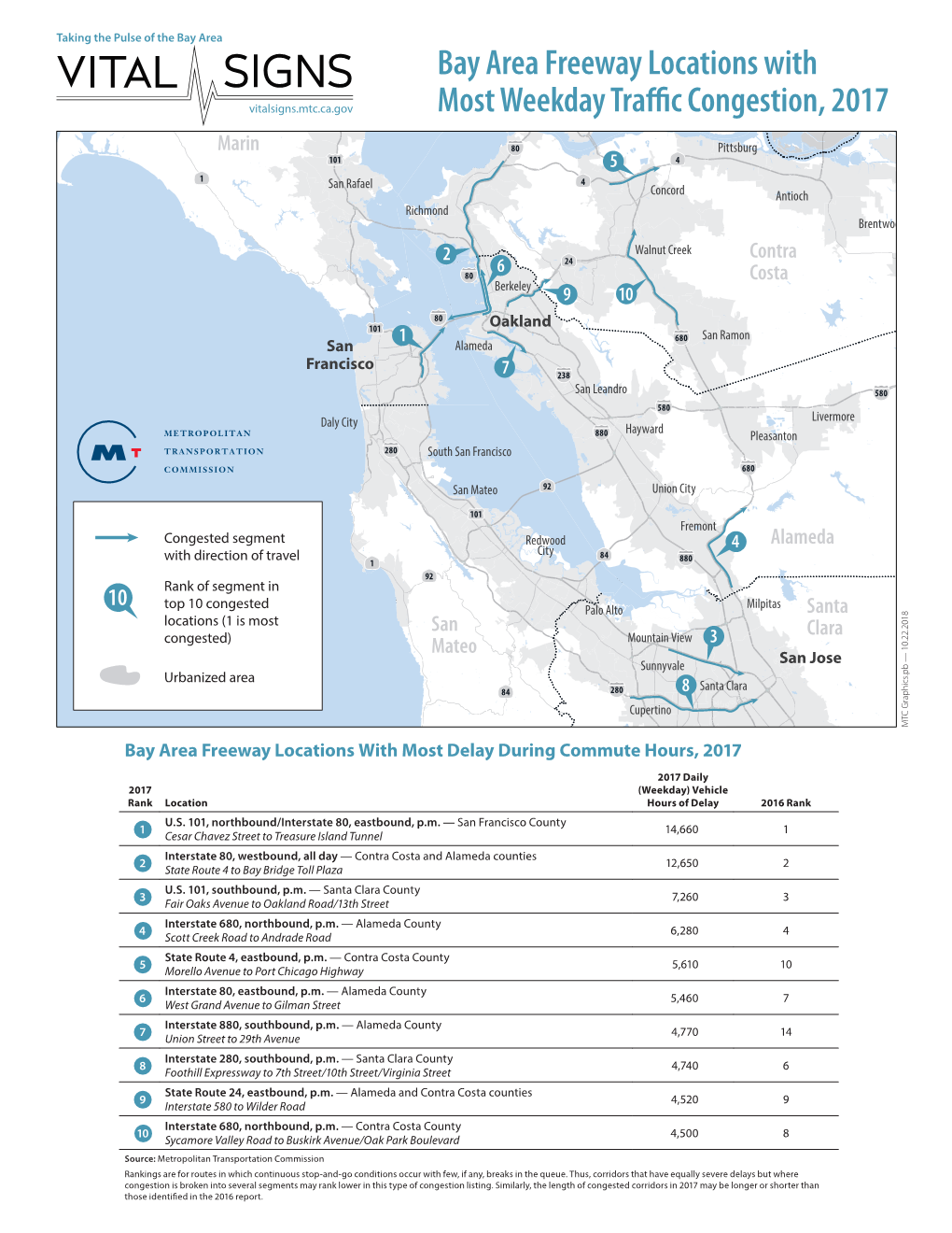 Bay Area Freeway Locations with Most Weekday Traffic Congestion