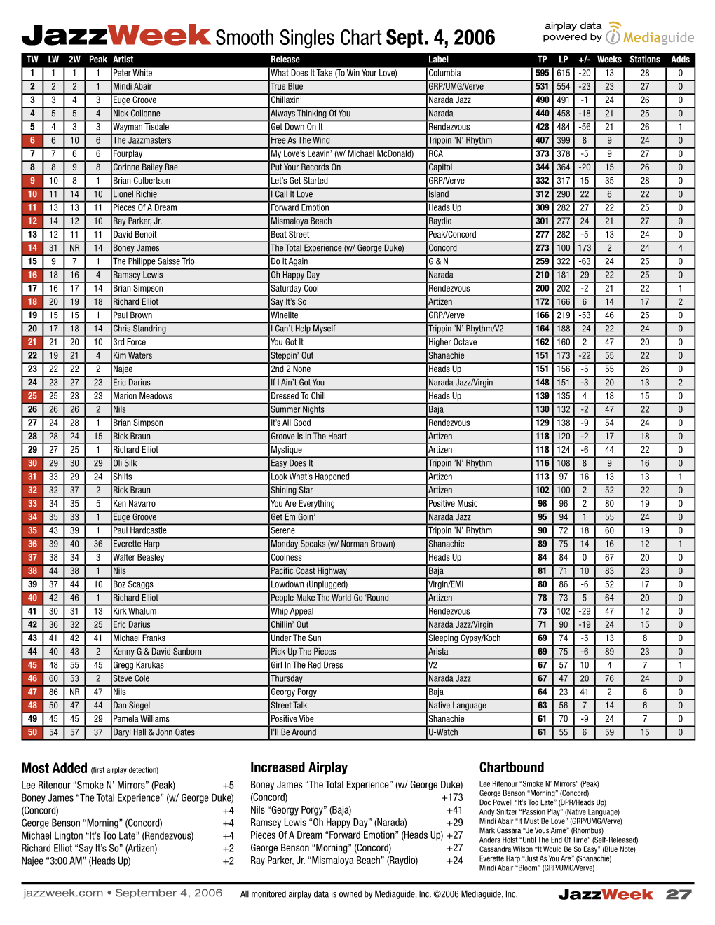 Jazzweek Smooth Singles Chart Sept