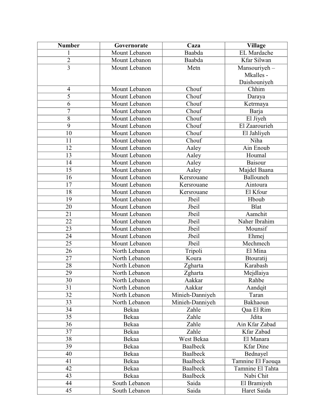 Number Governorate Caza Village 1 Mount Lebanon Baabda EL