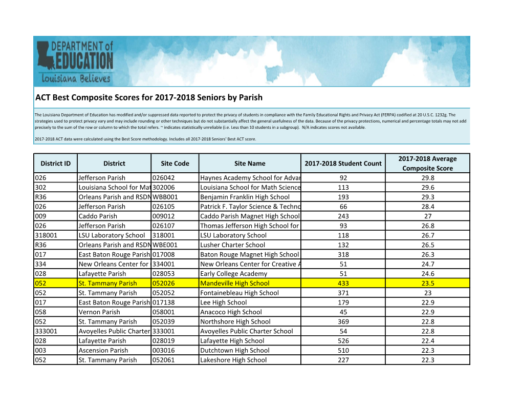 ACT Best Composite Scores for 2017-2018 Seniors by Parish