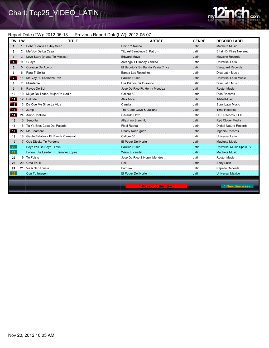 Chart: Top25 VIDEO LATIN