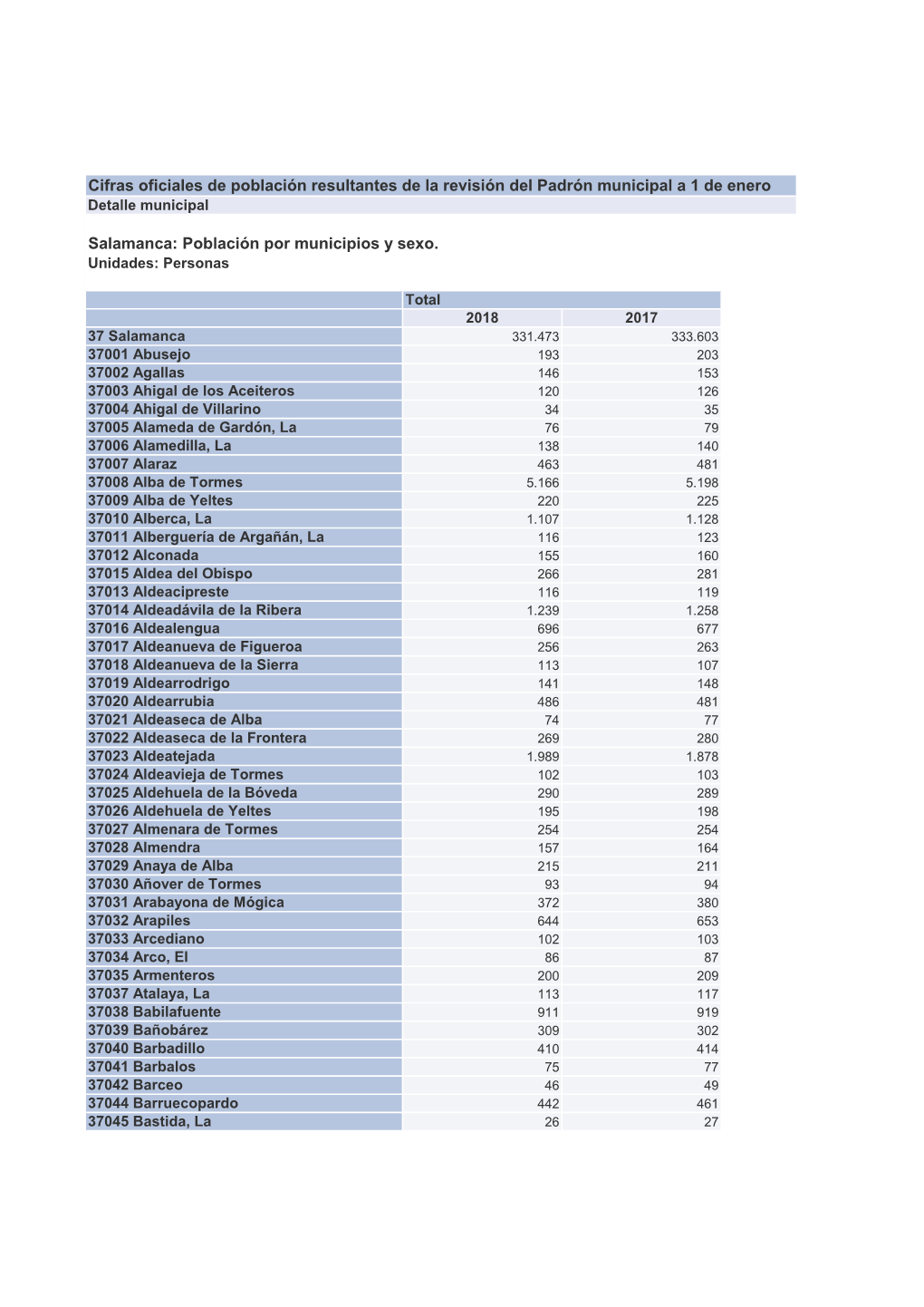 Cifras Oficiales De Población Resultantes De La Revisión Del Padrón Municipal a 1 De Enero Detalle Municipal