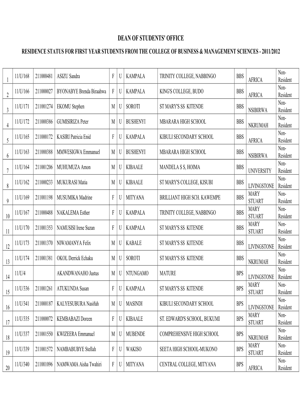Dean of Students' Office Residence Status for First Year Students from the College of Business & Management Sciences - 2011/2012