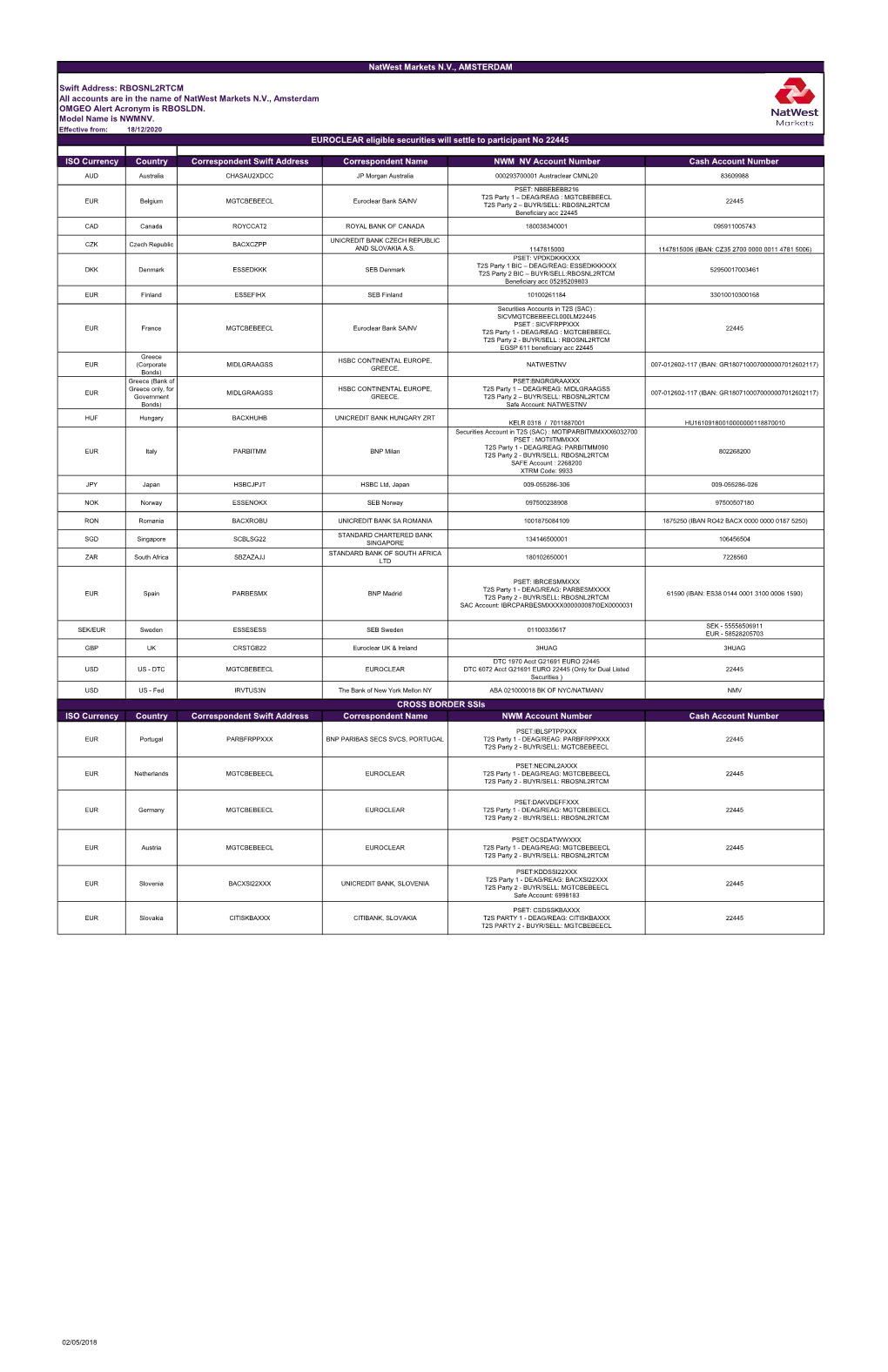 Swift Address: RBOSNL2RTCM All Accounts Are in the Name of Natwest Markets N.V., Amsterdam OMGEO Alert Acronym Is RBOSLDN