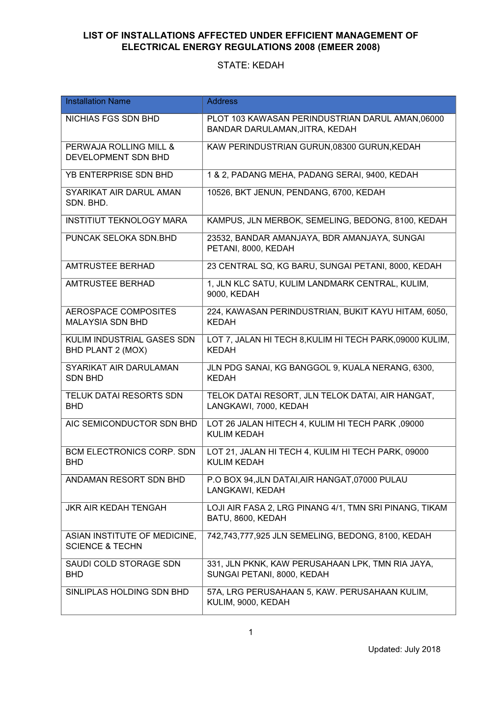 List of Installations Affected Under Efficient Management of Electrical Energy Regulations 2008 (Emeer 2008) State: Kedah