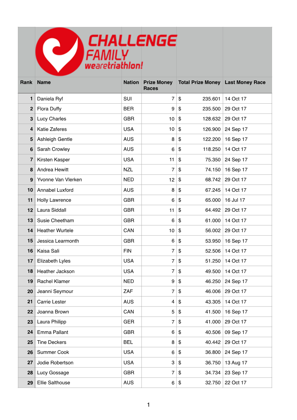 Moneylist 20171029.Numbers-Women