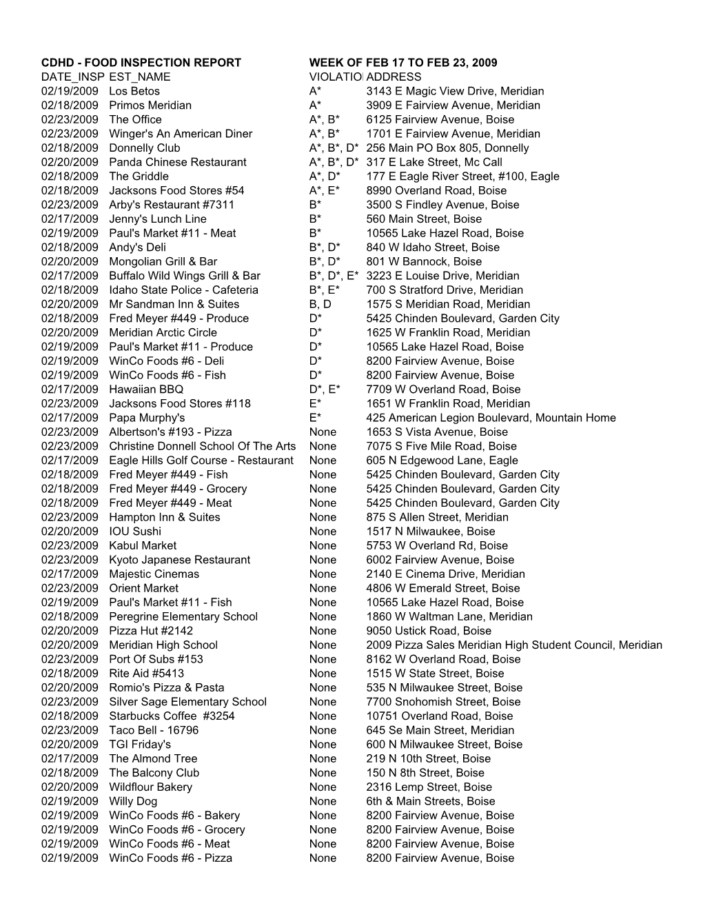 Food Inspection Report Week of Feb 17 to Feb 23, 2009