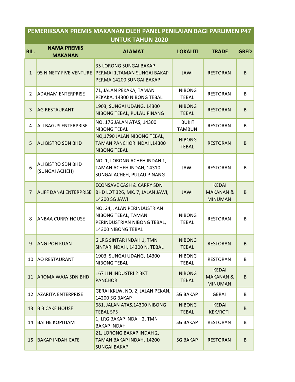 Pemeriksaan Premis Makanan Oleh Panel Penilaian Bagi Parlimen P47 Untuk Tahun 2020 Nama Premis Bil