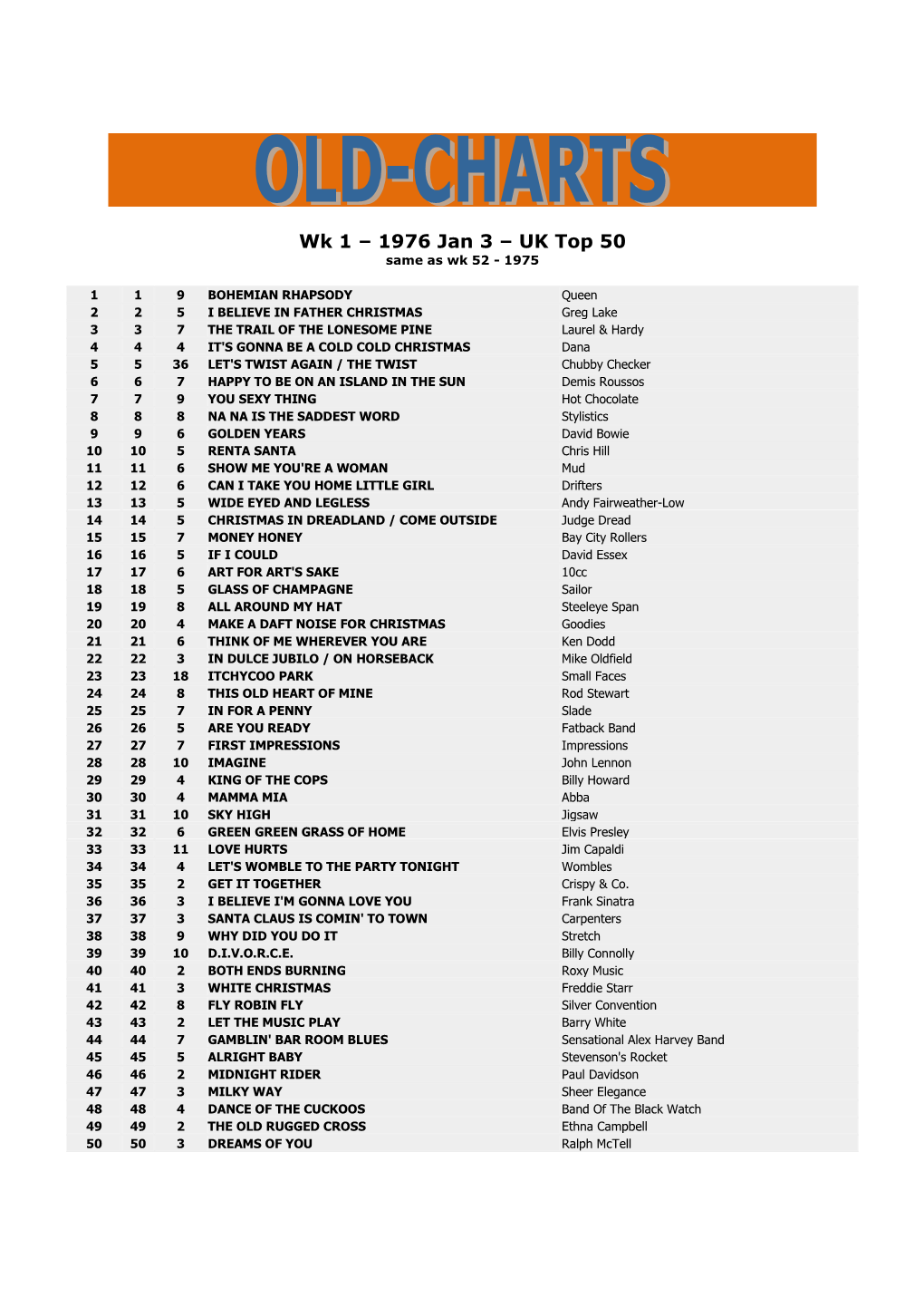 Wk 1 – 1976 Jan 3 – UK Top 50 Same As Wk 52 - 1975