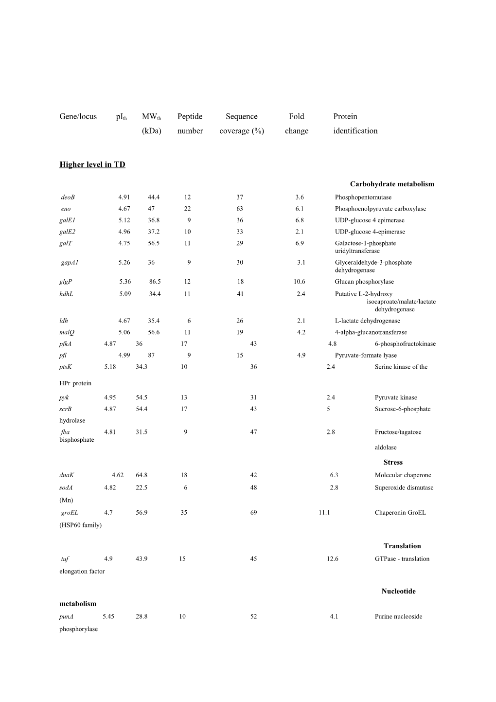 Gene/Locus Pith Mwth Peptide Sequence Fold Protein