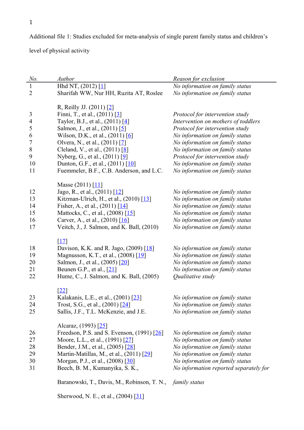 Additional File 1: Studies Excluded for Meta-Analysis of Single Parent Family Status And