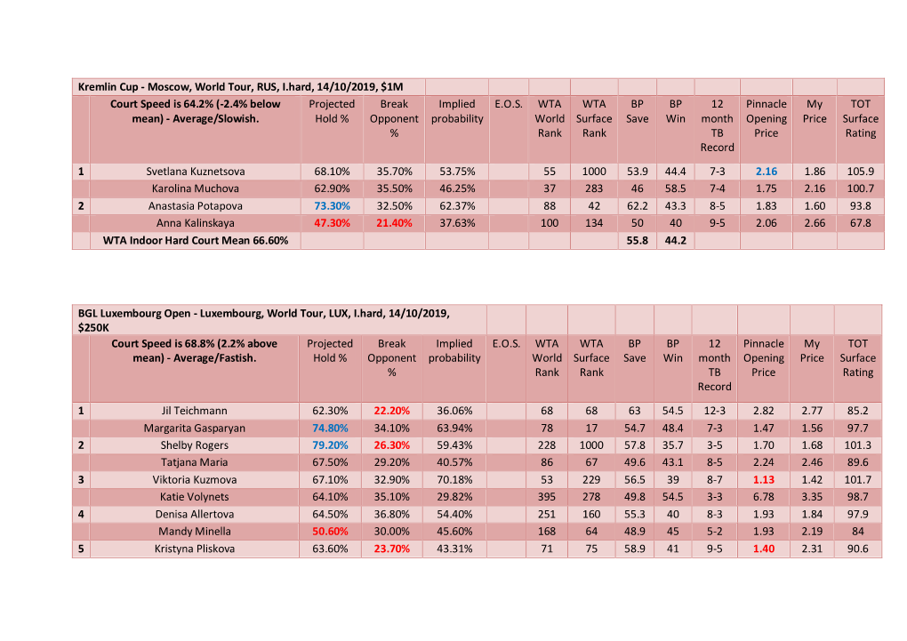 Kremlin Cup - Moscow, World Tour, RUS, I.Hard, 14/10/2019, $1M Court Speed Is 64.2% (-2.4% Below Projected Break Implied E.O.S