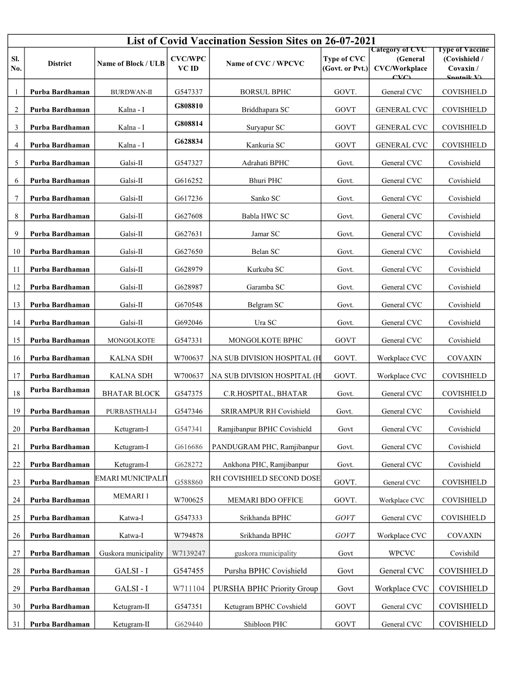 List of Covid Vaccination Session Sites on 26-07-2021 Category of CVC Type of Vaccine Sl